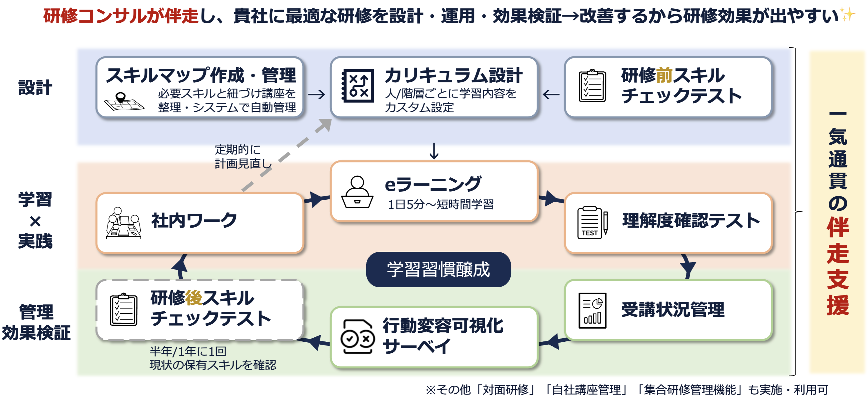 網羅的・体系的に学べるサイクル図