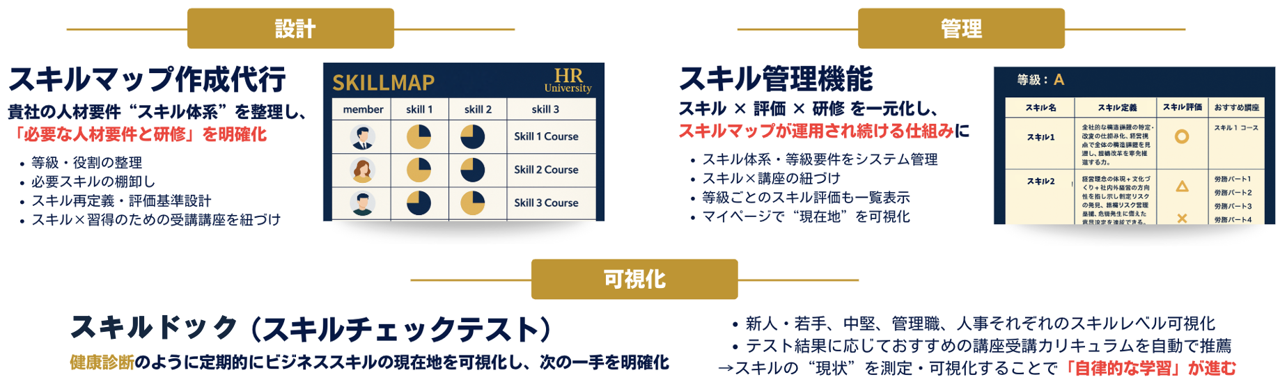 スキルマップ・スキルチェックテストで本当に必要な研修を設計するイメージ